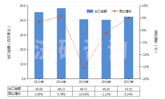 2013-2017年中國(guó)按重量計(jì)氟化鈣含量≤97%的螢石(HS25292100)出口總額及增速統(tǒng)計(jì)